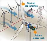 Pictures of How Does Wind Power Work