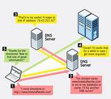 Pictures of Dns Hosting Service