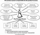 Project Management Tiers Pictures