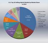 Pictures of Electric Vehicles Statistics