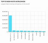 Largest Web Hosts