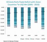 Us Auto Industry Statistics Photos
