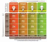 Led Light Bulb Light Comparison Photos