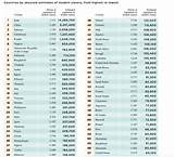 Us Education World Ranking Pictures