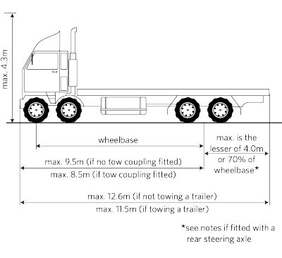 Photos of Wheelbase Measurement Semi Truck