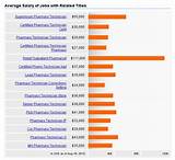 What Is The Average Salary For A Pharmacy Technician