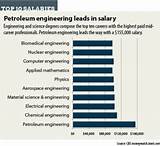 Pictures of Engineering Careers And Salaries