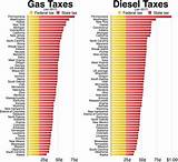 Gas Tax By State List