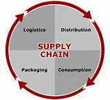 Supply Chain Management Online Degree Pictures