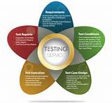 Insurance Services Testing