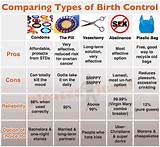 List Of Forms Of Birth Control Images