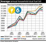 Average Gas Heating Bill Pictures