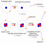 A Hydrogen Atom Has A Charge Of
