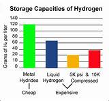Hydrogen Storage Companies