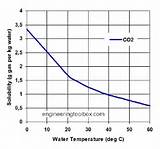 Images of Solubility Of Hydrogen Chloride Gas In Water