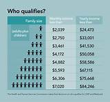 Income Qualifications For Medicaid In Texas Pictures