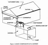 Residential Cistern Size