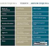 Difference Between Gold And Silver Tequila Pictures