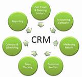 Photos of What Is Crm