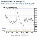 Sugar Market Price Pictures