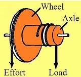 Wheel And Axle Definition Pictures