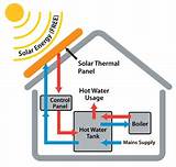 What Is Solar Thermal Hot Water Heating Images