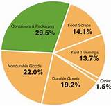 Packaging Waste Statistics United States Pictures