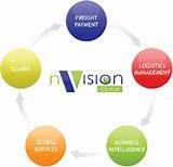 Logistics Management Solutions