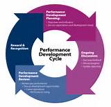 Images of Performance Review Development Needs