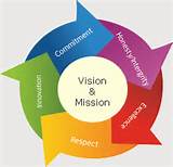 Mission And Vision Of It Company Images