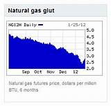 Pictures of Us Gas Price Predictions