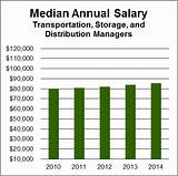 Photos of 7 11 Manager Salary
