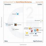 Pictures of Gartner Social Media Management