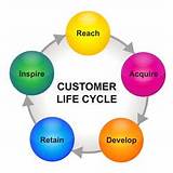 Pictures of Customer Lifecycle Crm