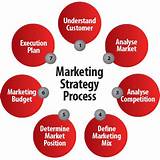 How To Develop A Marketing Plan