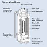 Natural Gas Or Propane Water Heater Pictures