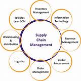 Phd In Supply Chain Management Online Images