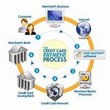 How Do Credit Card Processing Companies Work Pictures