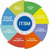 What Is It Service Management (itsm) Images