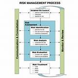 Photos of Risk Management It