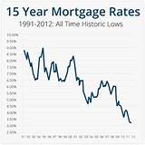 Photos of What Are 15 Year Mortgage Rates