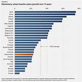 School District 64 Teacher Salaries