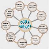 Personal Core Values Exercise