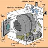 Gas Dryers How They Work Images