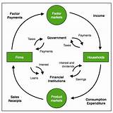 Circular Flow Of Income Definition