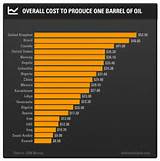 Price Of Oil Per Barrel In International Market Pictures