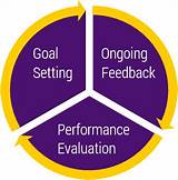 Goal Setting And Performance Management