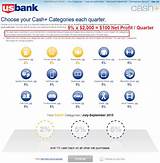 Images of Us Bank Cash Back Credit Card Categories