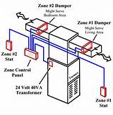 Zoning Controls For Hvac Systems