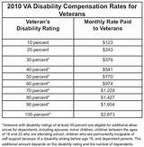 Veterans Disability Claim Status